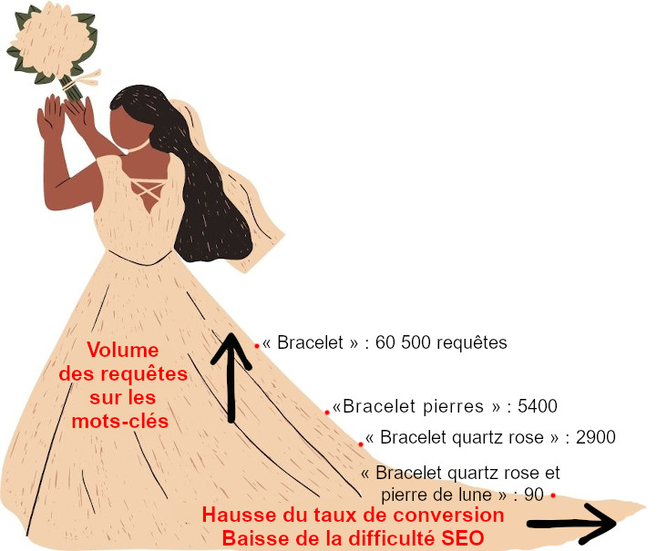 Dessin d'une mariée avec une longue traîne servant de support à un schéma sur les mots-clés à longue traîne