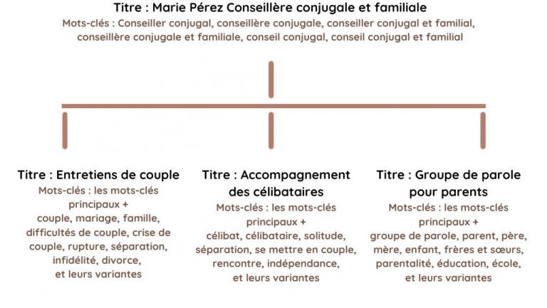 Architecture du site d'une conseillère conjugale et familiale, et les mots-clés associés